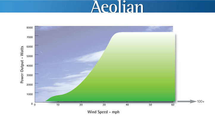 Aeolian Graph