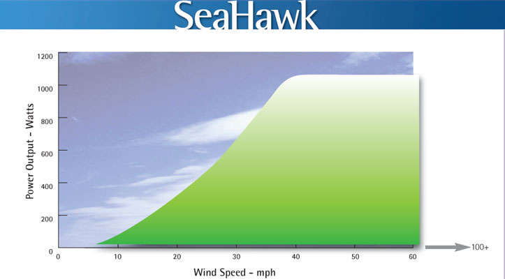 Seahawk Graph